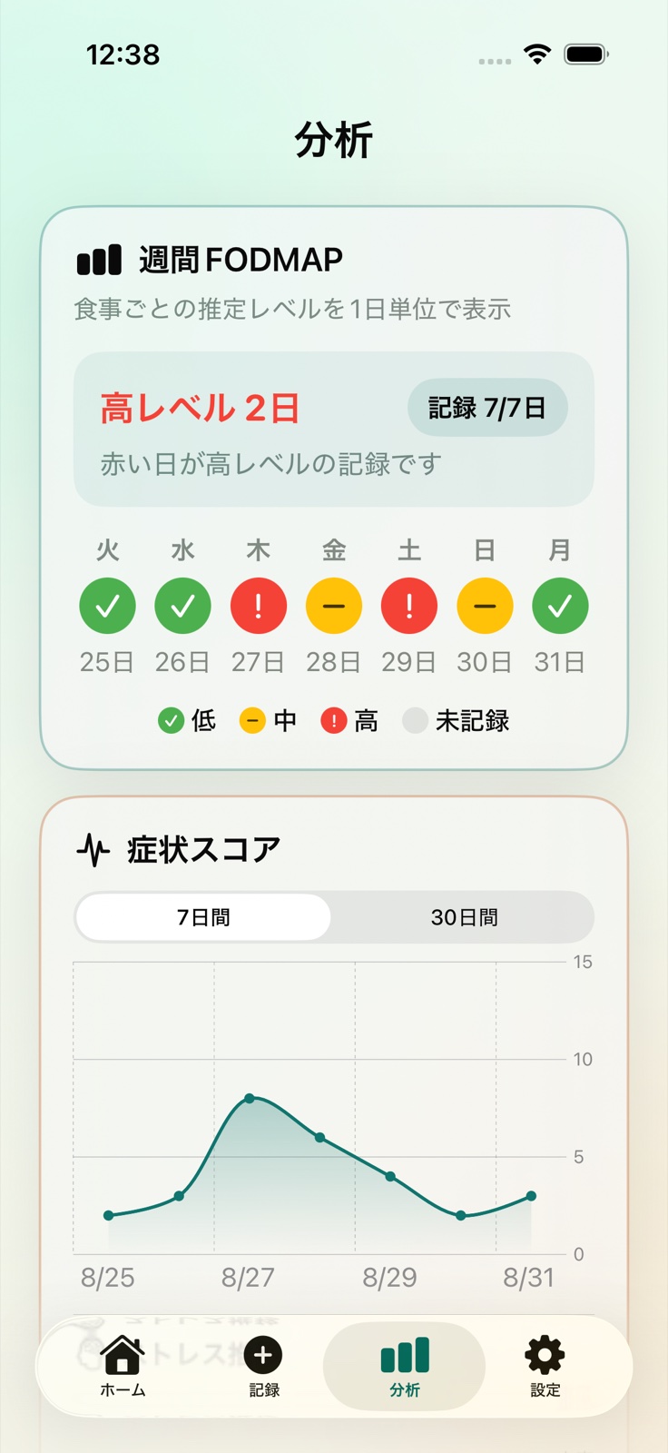 週間FODMAPと症状スコアの分析画面