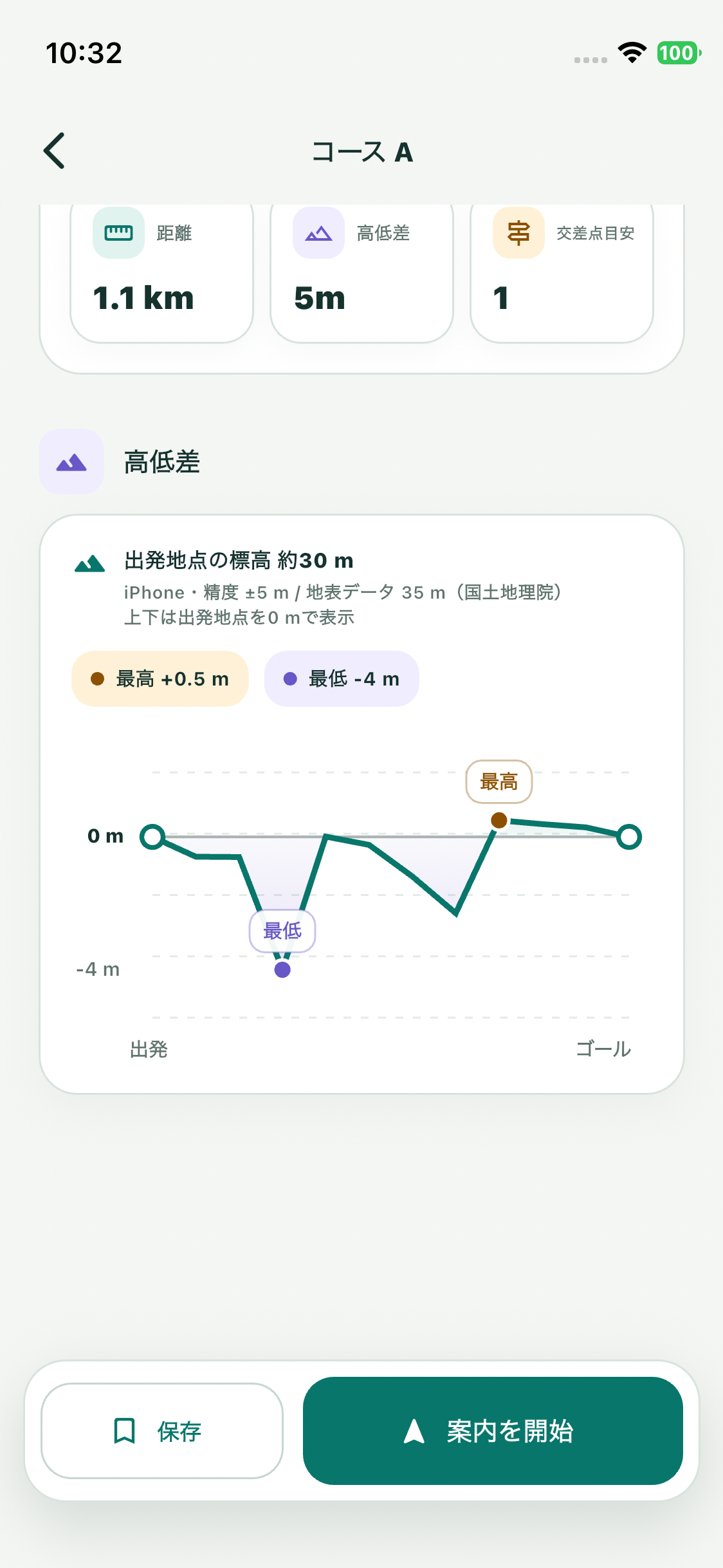 出発地点を0メートルとした高低差グラフ